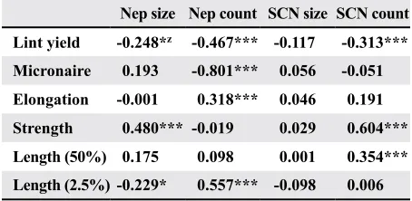 Table 4. Genotypic correlation coefficients (r) of nep and seed coat nep (SCN) to other traits including lint yield and fiber properties measured by single-instruments