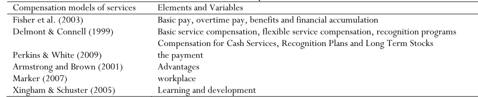 Table 1. Service Compensation Models 