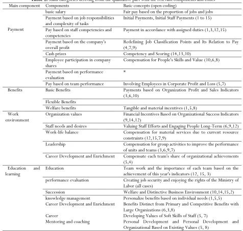 Table 2. Main categories deriving from the qualitative part with the relevant components and codes 