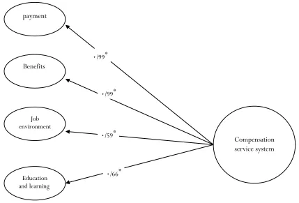 Figure 1. Confirmatory factor analysis model of service compensation system structure in standard coefficient estimation mode Fig