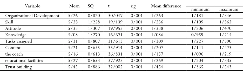 Table 3. Results of the t-student test for examining the status of factors affecting the model of in-service training evaluation