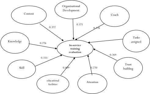 Figure 2. Standard Path Coefficients of the Conceptual Research ModelNumbers written on paths display path coefficients