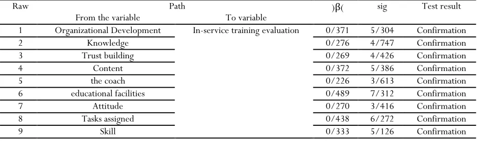 Table 4. Results of structural model evaluation