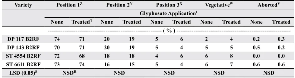 Table 1. Percentage of seed cotton partitioned in horizontal positions, aborted plants, and vegetative branches as affected by glyphosate application