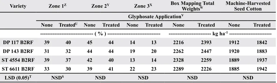 Table 2. Percentage of seed cotton partitioned to vertical fruiting positions and horizontal fruiting zones pooled over glypho-sate applicationZ.
