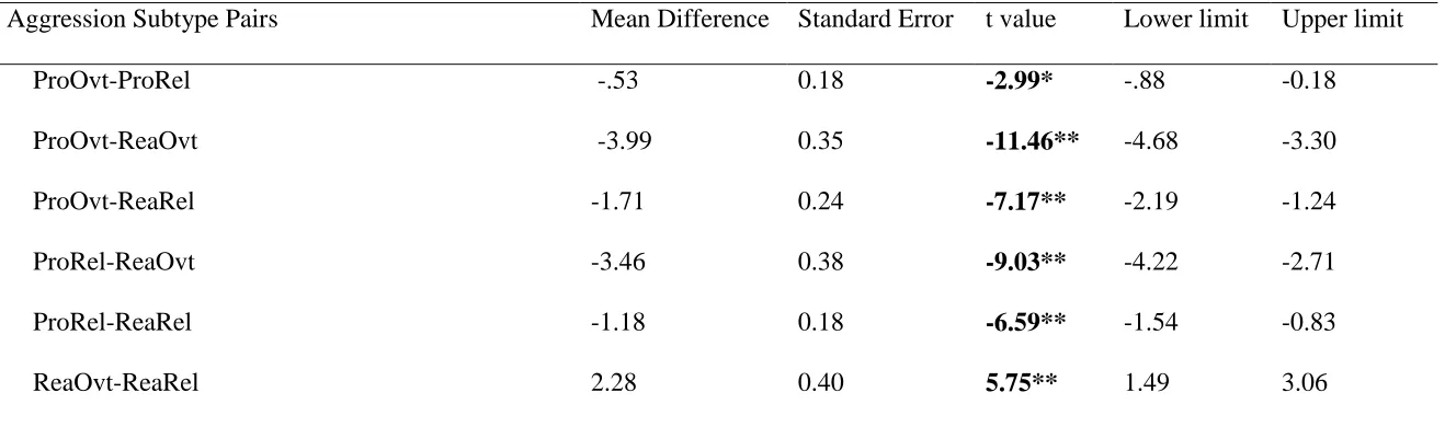 Table 2  Post hoc paired t-tests exploring mean differences sample levels of aggression 