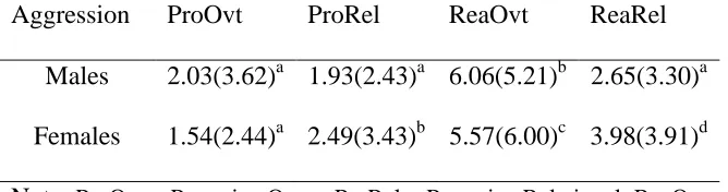 Table 4  Within subjects comparisons of aggressive subtypes in gender groups  