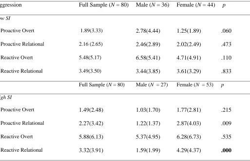 Table 5  Independent t-tests examining gender differences in aggressive subtypes for high and low social intelligence groups 