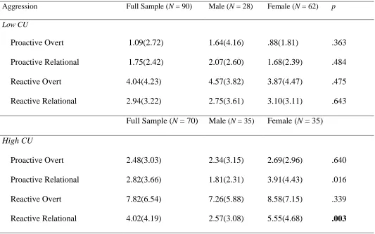 Table 6  Independent t-tests examining gender differences in aggressive subtypes for high and low social CU traits groups 