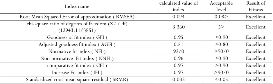 Table 1. Model-fitting indices (total) 