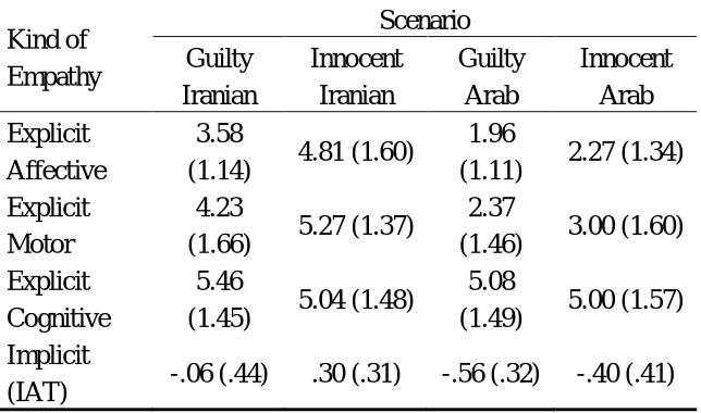 Table 1 Means (and Standard Deviations) of Empathy Scores 