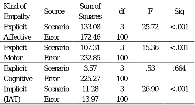 Table 2 Results of Analyses of Variance Comparing Empathy Scores 