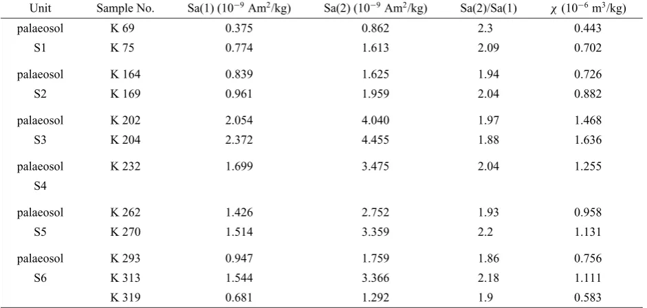 Table 1. Magnetic susceptibility, viscous acquisition coefﬁcients Sa(1) and Sa(2)obtained from two different initial states (ZFS and −VRM) and their ratiofor non-oriented palaeosol samples.