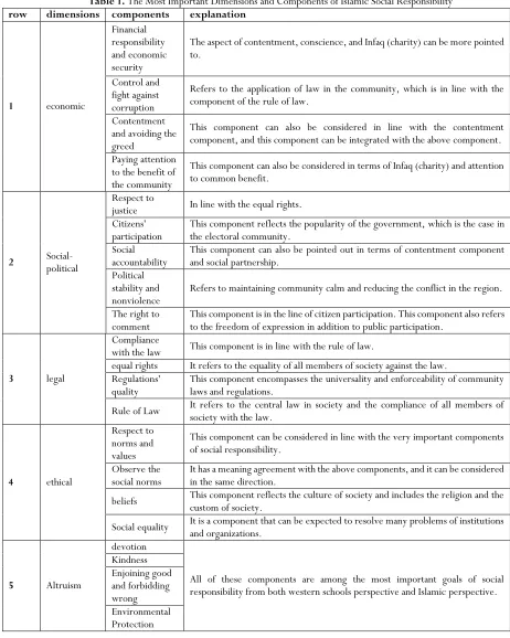 Table 1. The Most Important Dimensions and Components of Islamic Social Responsibility 