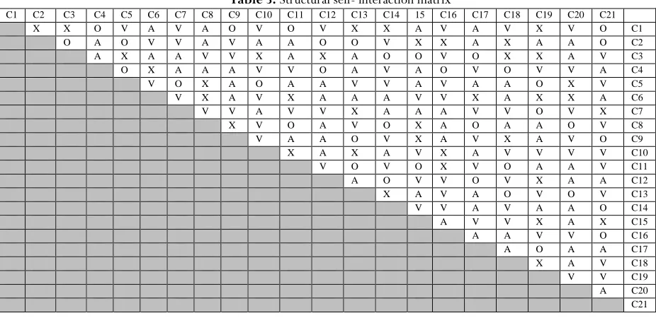 Table 3. Structural self- interaction matrix C9 C10 C11 C12 C13 C14 15 C16 
