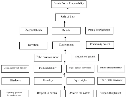 Table 7. Level and priority of variables 