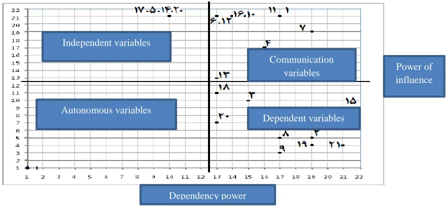 Figure 3. The influence power and the dependency level 