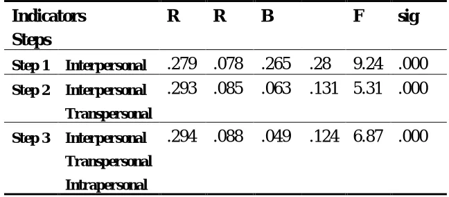 Table 3 Results of Multiple Regression Analysis with a Stepwise 