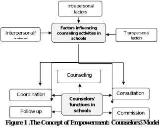 Figure 1 .The Concept of Empowerment: Counselors’ Model 