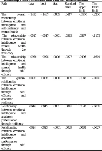Table 5 Bootstrap Macro Preacher and Hayes Method Results Path data boot bias Standard The 