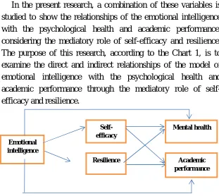Figure 1. The proposed research model of the variables 