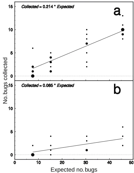 Figure 2. No-intercept regressions of numbers of marked and released L. hesperus adults recovered by 20-sweep samples from cotton versus expected numbers assuming 100% sweep net collection efficiency, a) sample dates (10, 20, 24, 27 June, 3, 11, 23 July, 6