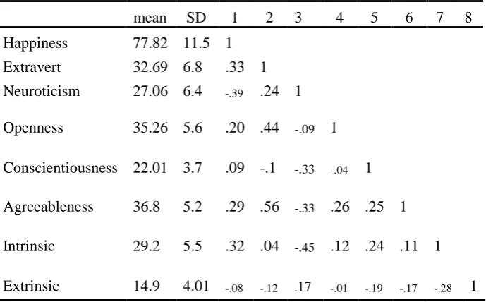 Table 1 Means, Standard Deviations, and Correlations among the 