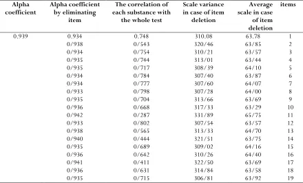 Table 3. Primary Statistical Characteristics of the Questionnaire for Assessing the Teachers' Success by Main Components Analysis 