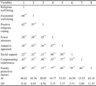 Table 1 Descriptive Statistics and the Correlation Matrix of the 