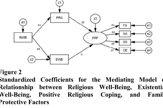 Figure 2 Standardized Coefficients for the Mediating Model of 