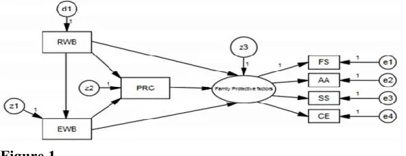 Figure 1 Conceptual Model of the Relationships among Religious 