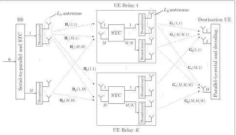 Figure 1 Proposed multi-functional MIMO setup with UE relays.