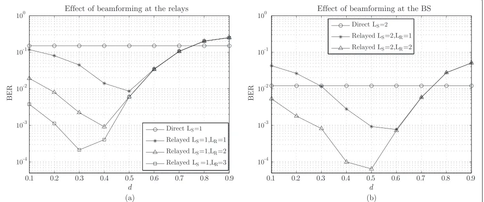 Figure 2 BER performance versus relays position of a multi-functional MIMO setup composed of two Alamouti STC groups.beamforming gain only at relays and (a) Including (b) including beamforming gain also at the BS.