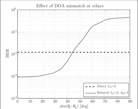 Figure 3 BER versus DOA mismatch for a multi-functional MIMOsetup with relays located at d = 0.5.