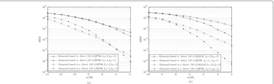 Figure 4 BER performance versus transmitted power of two Alamouti-based multi-functional MIMO setups.availability of the direct link: BER performance versustransmitted power of two Alamouti-based multi-functional MIMO setups with MS = 4, MR = 4, and d = 0.5, both evaluated with and without (a) with BPSK and QPSK, (b) with QPSK and 16 QAM.