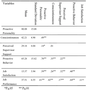 Table 1 Descriptive Findings and Correlation Indices 