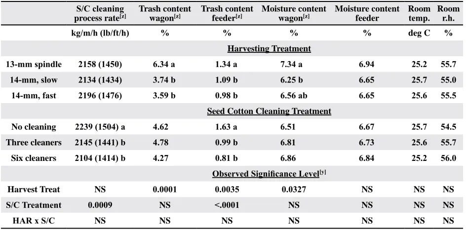 Table 1. Means and statistical analysis of seed cotton cleaning process rate, trash and moisture content after the wagon and feeder, and gin plant conditions, by harvesting and seed cotton cleaning treatment.