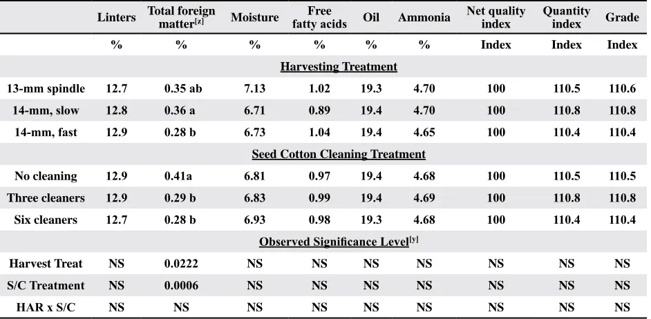 Table 2. Means and statistical analysis of cottonseed properties, by harvesting and seed cotton cleaning treatment.