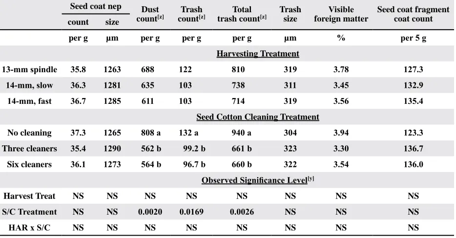 Table 3. Means and statistical analysis of fiber properties measured by the Advanced Fiber Information System (AFIS) on samples before lint cleaning (just after ginning), by harvesting and seed cotton cleaning treatment.