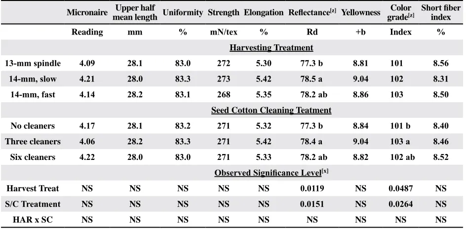 Table 5. Means and statistical analysis of High Volume Instrument (HVI) results on samples taken just before lint cleaning (just after ginning), by harvesting and seed cotton cleaning treatment.