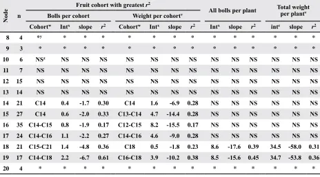 Table 6. Significant regressions (P < 0.05) with greatest r2 values for heliothine larvae present at different total mainstem nodes of non-Bt cotton development and end-of-season boll numbers and seedcotton weight per plant for particular cohorts of fruit.
