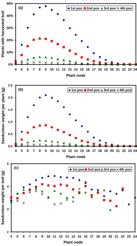 Figure 2. (a) Percentage of plants with harvested bolls at different mainstem nodes, resulting (b) mean weight per plant at different node/position combinations, and (c) mean seedcotton weight per harvested boll across all samples.