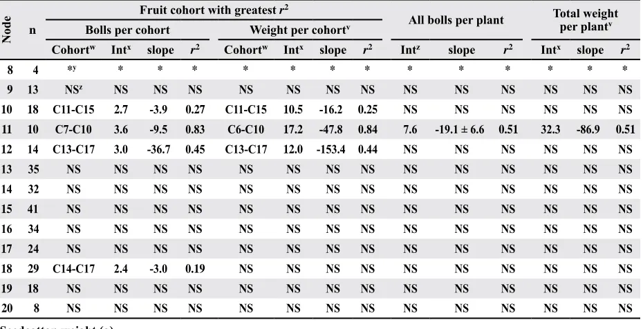 Table 1. Mean number of heliothine eggs per sample at various total mainstem nodes of cotton plant development across collective data sets.