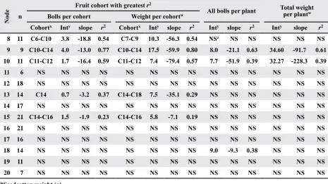 Table 3. Significant regressions (P < 0.05) with greatest r2 values for heliothine eggs present at different total mainstem nodes of non-Bt cotton development and end-of-season boll numbers and seedcotton weight per plant for particular cohorts of fruit.