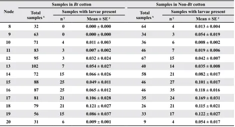 Table 4. Mean number of heliothine larvae per sample at various total mainstem nodes of cotton plant development across collective data sets