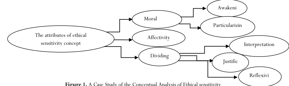 Table 1. Training ethical sensitivity based on its preconditions (inspired by Weawer & Mitcham, 2016) 