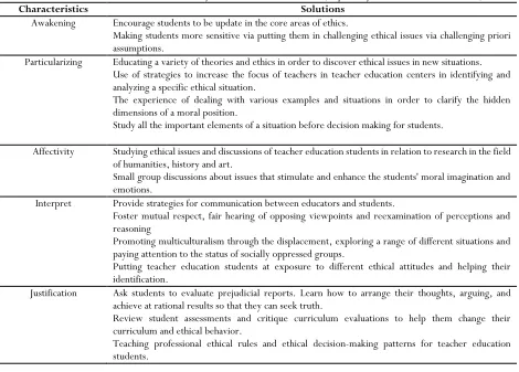 Table 2.  The education of ethical sensitivity based on its basic attributes (inspired by Weawer & Mitcham, 2016) 