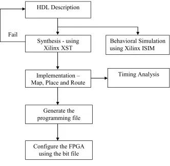 Fig. 3.3 Design Flow 