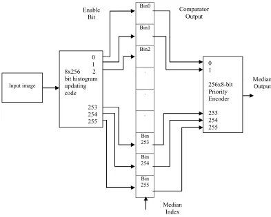 Fig. 4.1 Cumulative Histogram based Median Filter Architecture for fixed window 