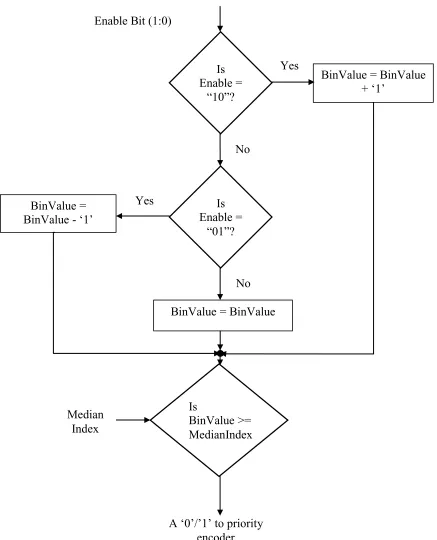 Fig. 4.2 Flow chart representing the steps to update bin nodes 
